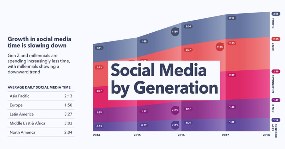 Visualizando el uso de las redes sociales por generación Redbluebusiness Infographic 1